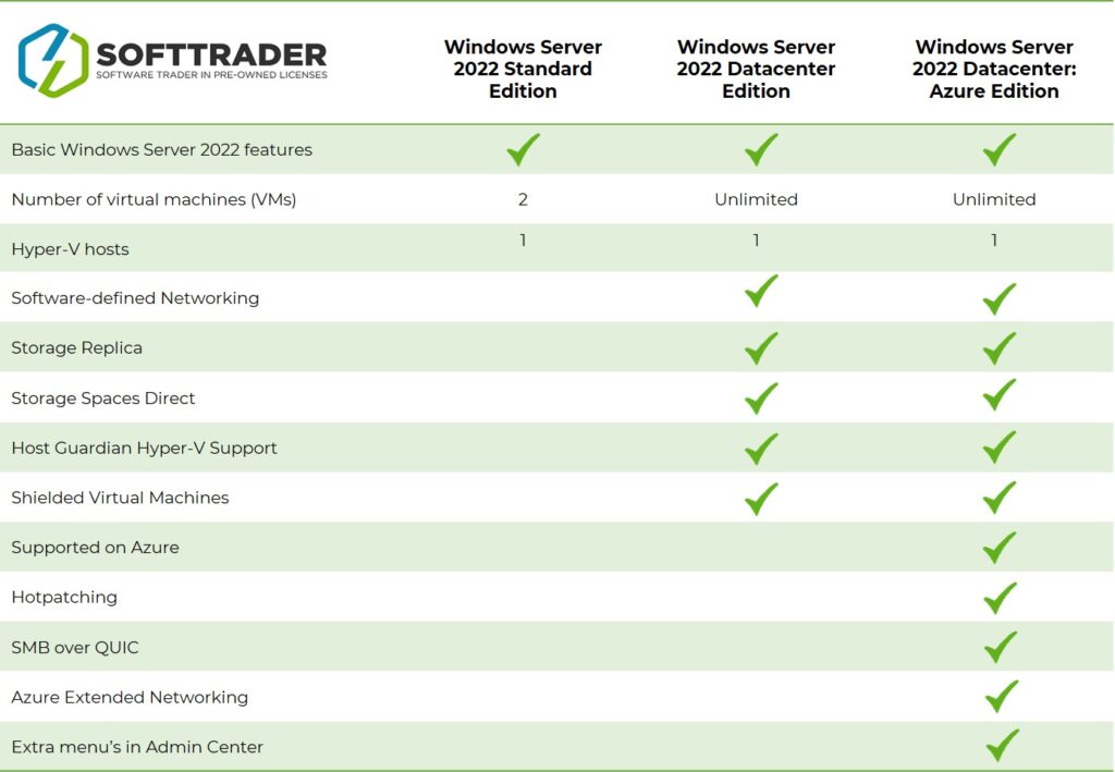 Windows Server 2022 edities